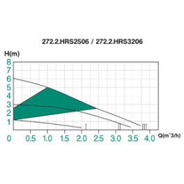 Κυκλοφορητής GREYS HRS25/6