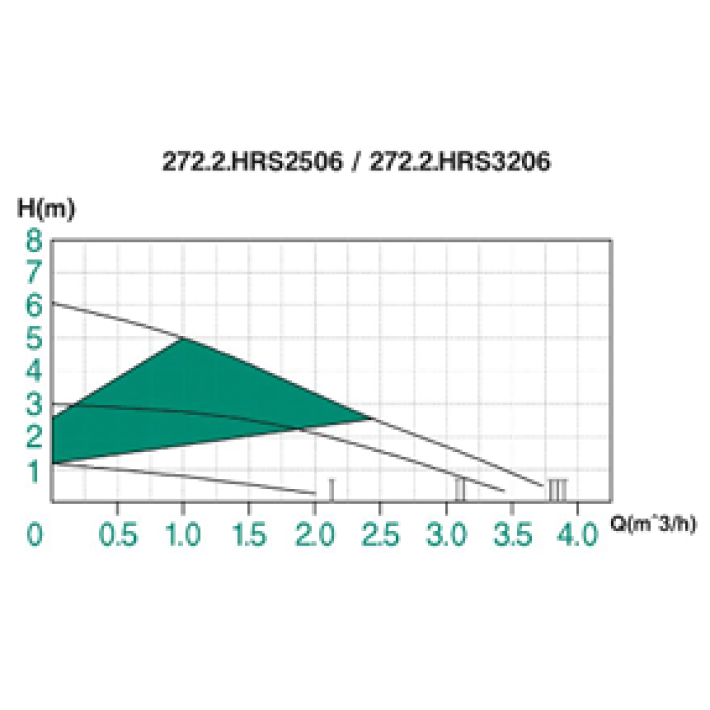 Κυκλοφορητής GREYS HRS32/6