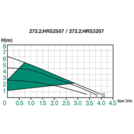 Κυκλοφορητής GREYS HRS32/7