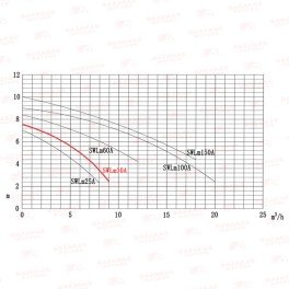 Αντλία Υποβρύχια Λυμάτων LEO LSWm 30XA 0.35HP