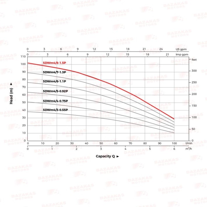 Αντλία Υποβρύχια Λυμάτων LEO 5DWm4/8 2Hp