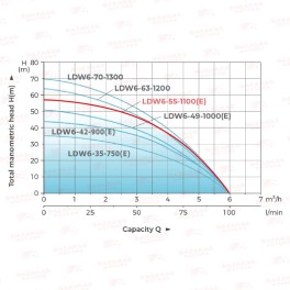 Αντλία Υποβρύχια Λυμάτων LEPONO LDW-6-55-1100E 1,5Hp Με Ηλεκτρονικό Σύστημα START/STOP