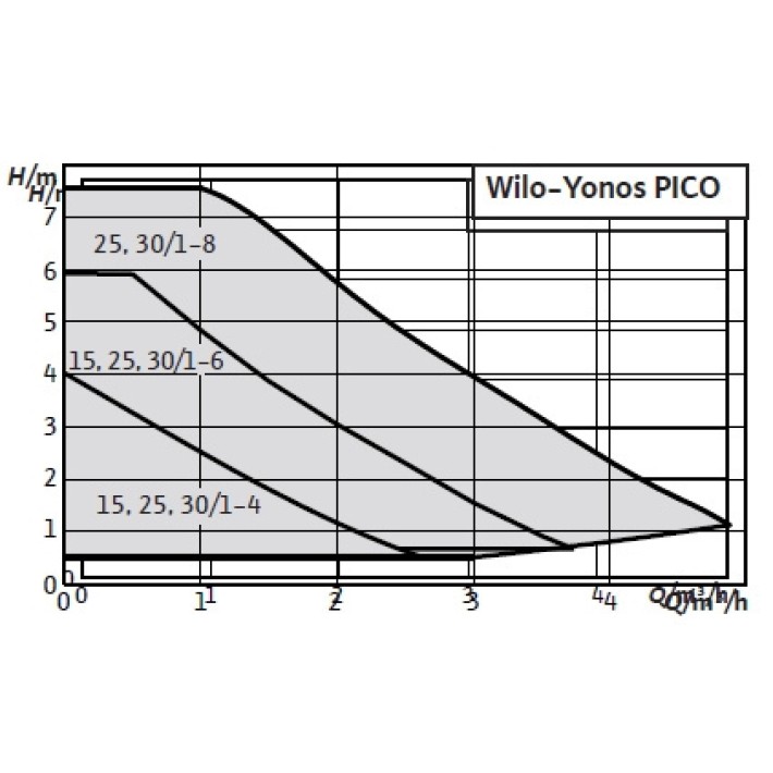 Κυκλοφορητής Ηλεκτρονικός WILO 25/1-6-(EU2) 